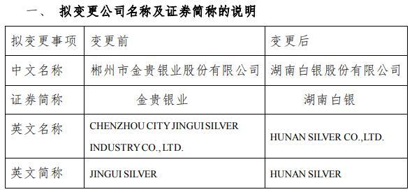 金貴銀業(yè):公司證券簡(jiǎn)稱(chēng)擬變更為&ldquo;湖南白銀&rdquo;